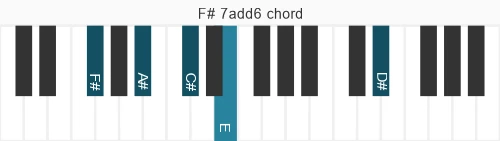 Piano voicing of chord F# 7add6